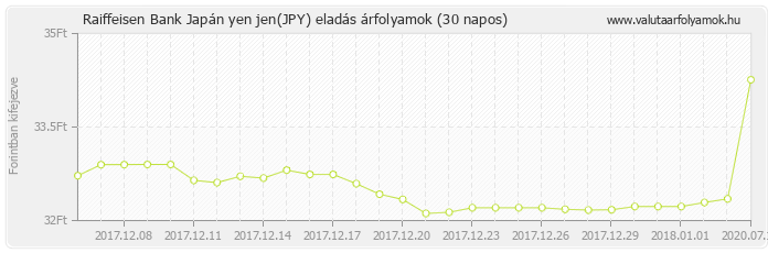 Japán yen jen (JPY) - Raiffeisen Bank valuta eladás 30 napos