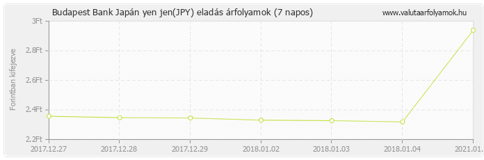 Japán yen jen (JPY) - Budapest Bank valuta eladás 7 napos