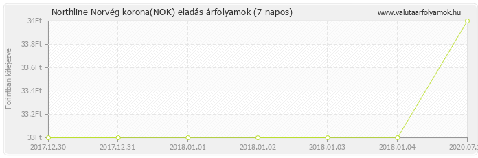 Norvég korona (NOK) - Northline valuta eladás 7 napos