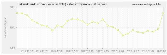 Norvég korona (NOK) - Takarékbank valuta vétel 30 napos