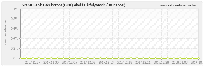 Dán korona (DKK) - Gránit Bank deviza eladás 30 napos