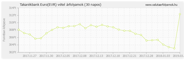 Euro (EUR) - Takarékbank deviza vétel 30 napos