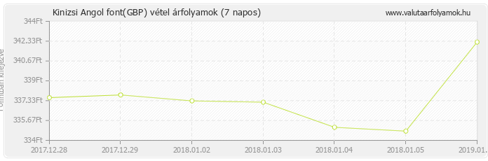 Angol font (GBP) - Kinizsi deviza vétel 7 napos