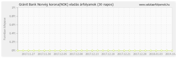 Norvég korona (NOK) - Gránit Bank deviza eladás 30 napos