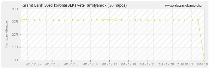 Svéd korona (SEK) - Gránit Bank deviza vétel 30 napos