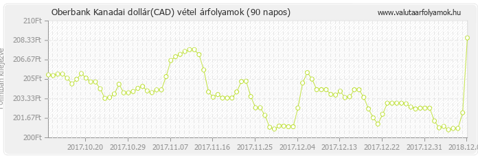 Kanadai dollár (CAD) - Oberbank valuta vétel 90 napos