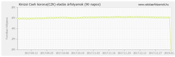 Cseh korona (CZK) - Kinizsi valuta eladás 90 napos