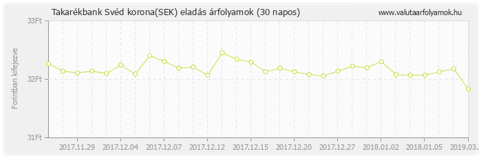 Svéd korona (SEK) - Takarékbank valuta eladás 30 napos