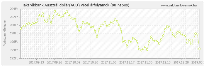 Ausztrál dollár (AUD) - Takarékbank valuta vétel 90 napos