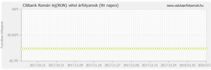 Román lej (RON) - Citibank deviza vétel 90 napos