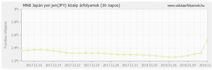 Japán yen jen (JPY) - MNB deviza közép 30 napos