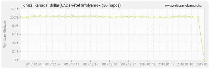 Kanadai dollár (CAD) - Kinizsi valuta vétel 30 napos