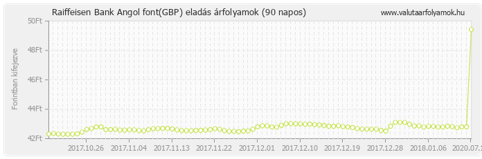 Angol font (GBP) - Raiffeisen Bank valuta eladás 90 napos