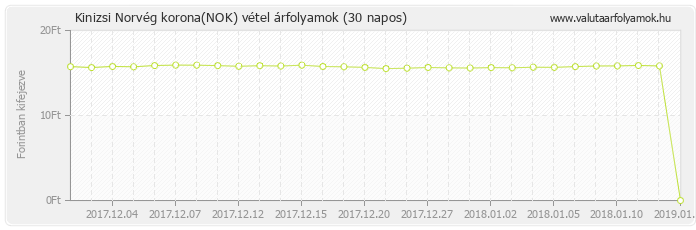 Norvég korona (NOK) - Kinizsi valuta vétel 30 napos