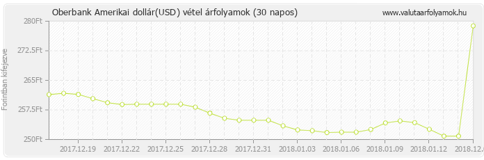 Amerikai dollár (USD) - Oberbank valuta vétel 30 napos