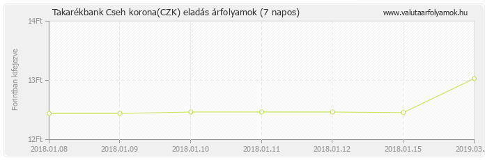 Cseh korona (CZK) - Takarékbank valuta eladás 7 napos