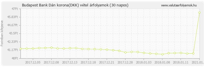 Dán korona (DKK) - Budapest Bank valuta vétel 30 napos