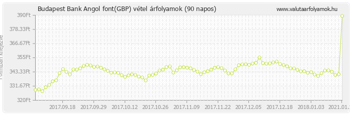 Angol font (GBP) - Budapest Bank deviza vétel 90 napos