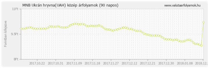 Ukrán hryvna (UAH) - MNB deviza közép 90 napos