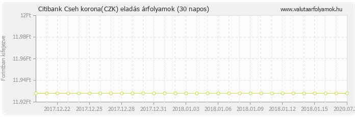 Cseh korona (CZK) - Citibank valuta eladás 30 napos