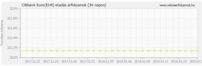 Euro (EUR) - Citibank valuta eladás 30 napos