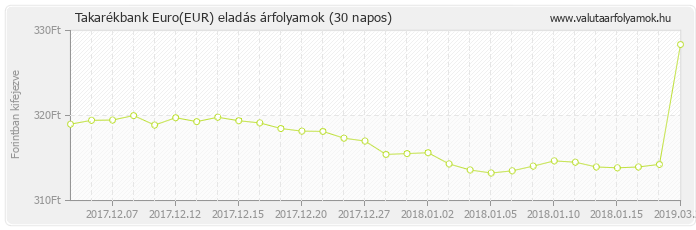 Euro (EUR) - Takarékbank valuta eladás 30 napos