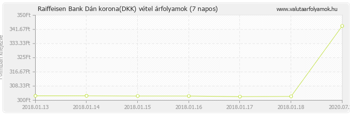 Dán korona (DKK) - Raiffeisen Bank deviza vétel 7 napos