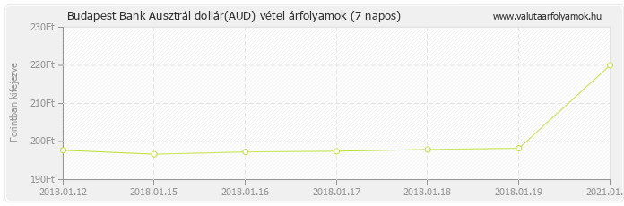 Ausztrál dollár (AUD) - Budapest Bank valuta vétel 7 napos