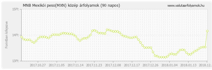 Mexikói peso (MXN) - MNB deviza közép 90 napos