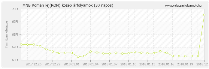 Román lej (RON) - MNB deviza közép 30 napos