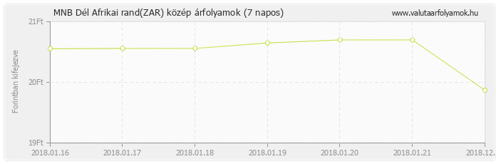 Dél Afrikai rand (ZAR) - MNB deviza közép 7 napos