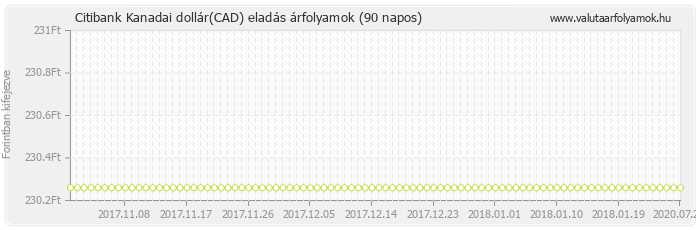 Kanadai dollár (CAD) - Citibank valuta eladás 90 napos