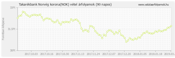 Norvég korona (NOK) - Takarékbank valuta vétel 90 napos