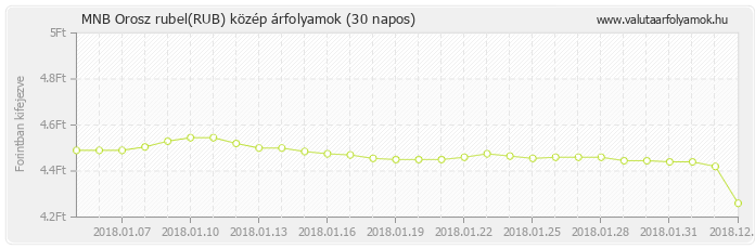 Orosz rubel (RUB) - MNB deviza közép 30 napos