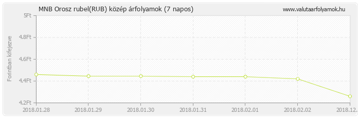 Orosz rubel (RUB) - MNB deviza közép 7 napos