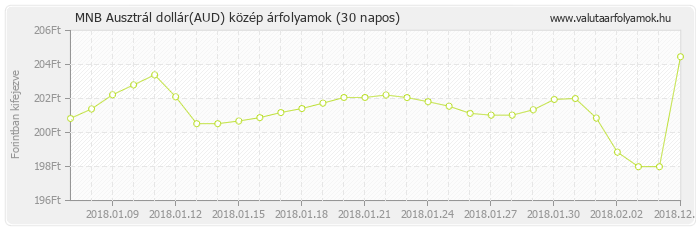 Ausztrál dollár (AUD) - MNB deviza közép 30 napos