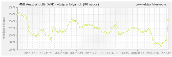 Ausztrál dollár (AUD) - MNB deviza közép 90 napos