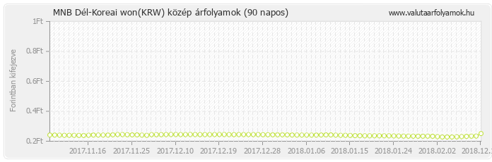 Dél-Koreai won (KRW) - MNB deviza közép 90 napos