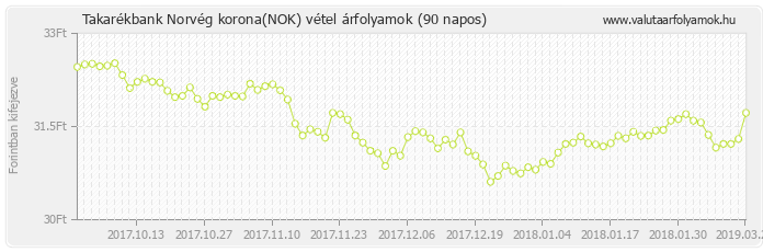 Norvég korona (NOK) - Takarékbank valuta vétel 90 napos