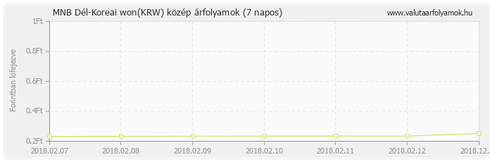 Dél-Koreai won (KRW) - MNB deviza közép 7 napos