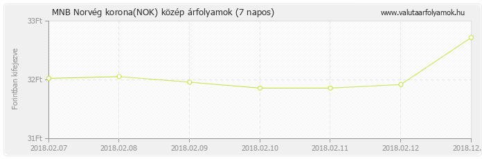 Norvég korona (NOK) - MNB deviza közép 7 napos