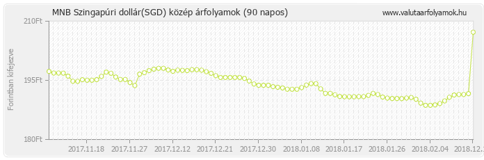 Szingapúri dollár (SGD) - MNB deviza közép 90 napos