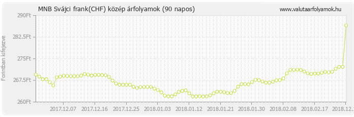 Svájci frank (CHF) - MNB deviza közép 90 napos