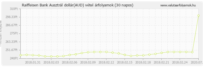 Ausztrál dollár (AUD) - Raiffeisen Bank deviza vétel 30 napos