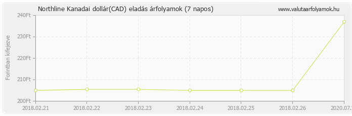 Kanadai dollár (CAD) - Northline valuta eladás 7 napos