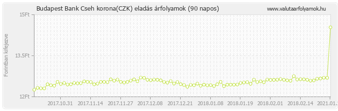 Cseh korona (CZK) - Budapest Bank valuta eladás 90 napos