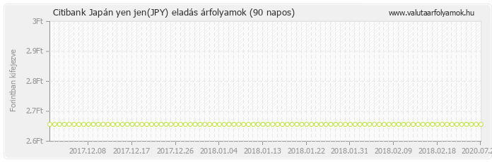 Japán yen jen (JPY) - Citibank valuta eladás 90 napos