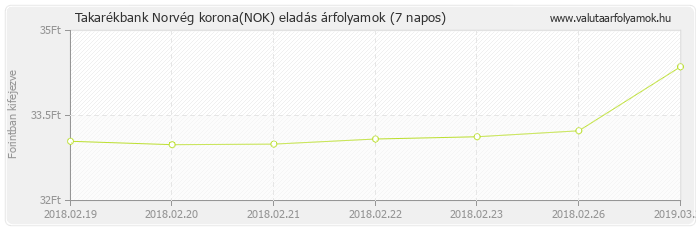 Norvég korona (NOK) - Takarékbank valuta eladás 7 napos