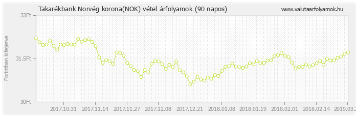 Norvég korona (NOK) - Takarékbank valuta vétel 90 napos