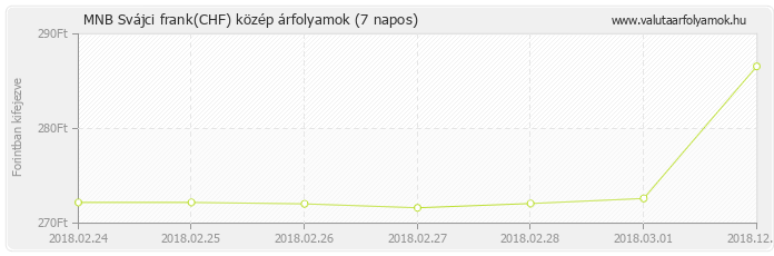 Svájci frank (CHF) - MNB deviza közép 7 napos